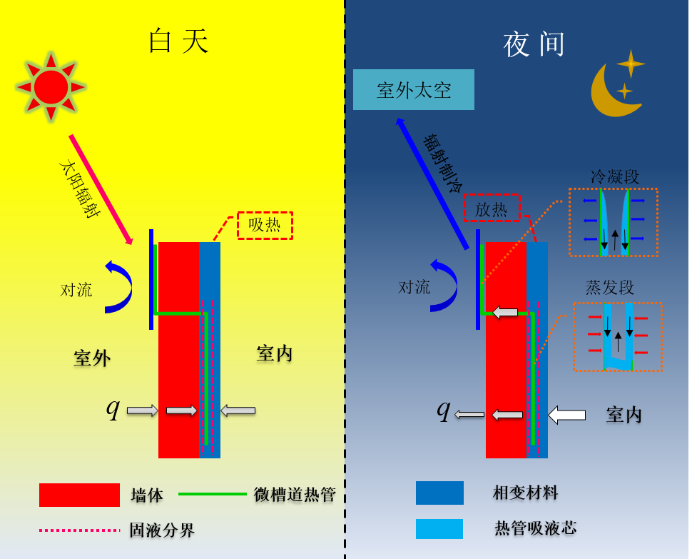 1 辐射制冷 相变材料(rc-pcm)墙体工作原理图